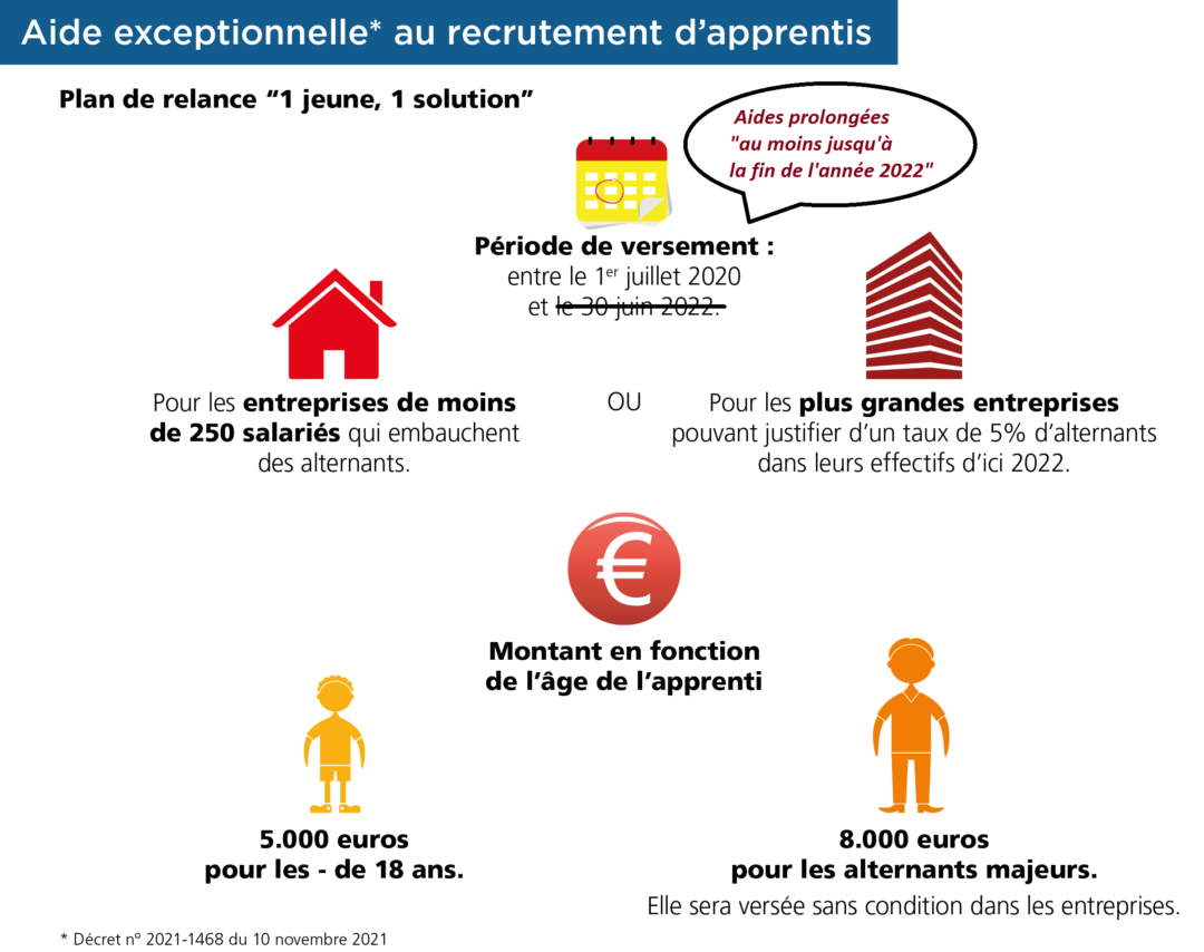 Schéma explicatif sur les aides exceptionnels accordées au recrutement d'un ou plusieurs apprenti.e.s CFA Afanem